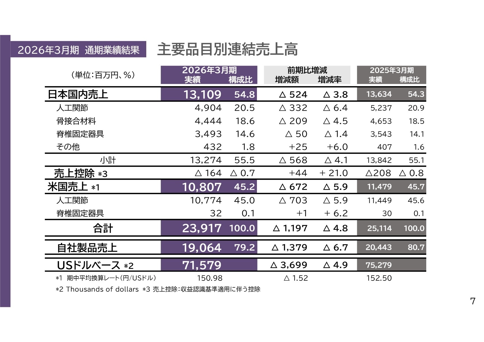 主要品目別連結売上高