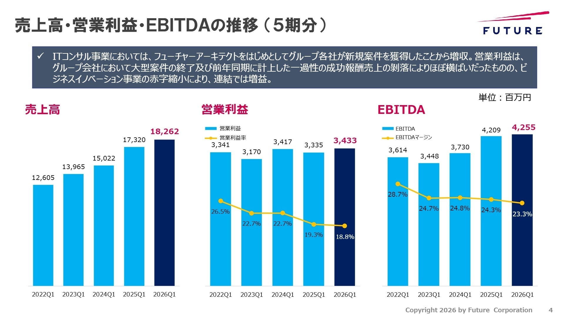 売上高・営業利益・EBITDAの推移(5期分)