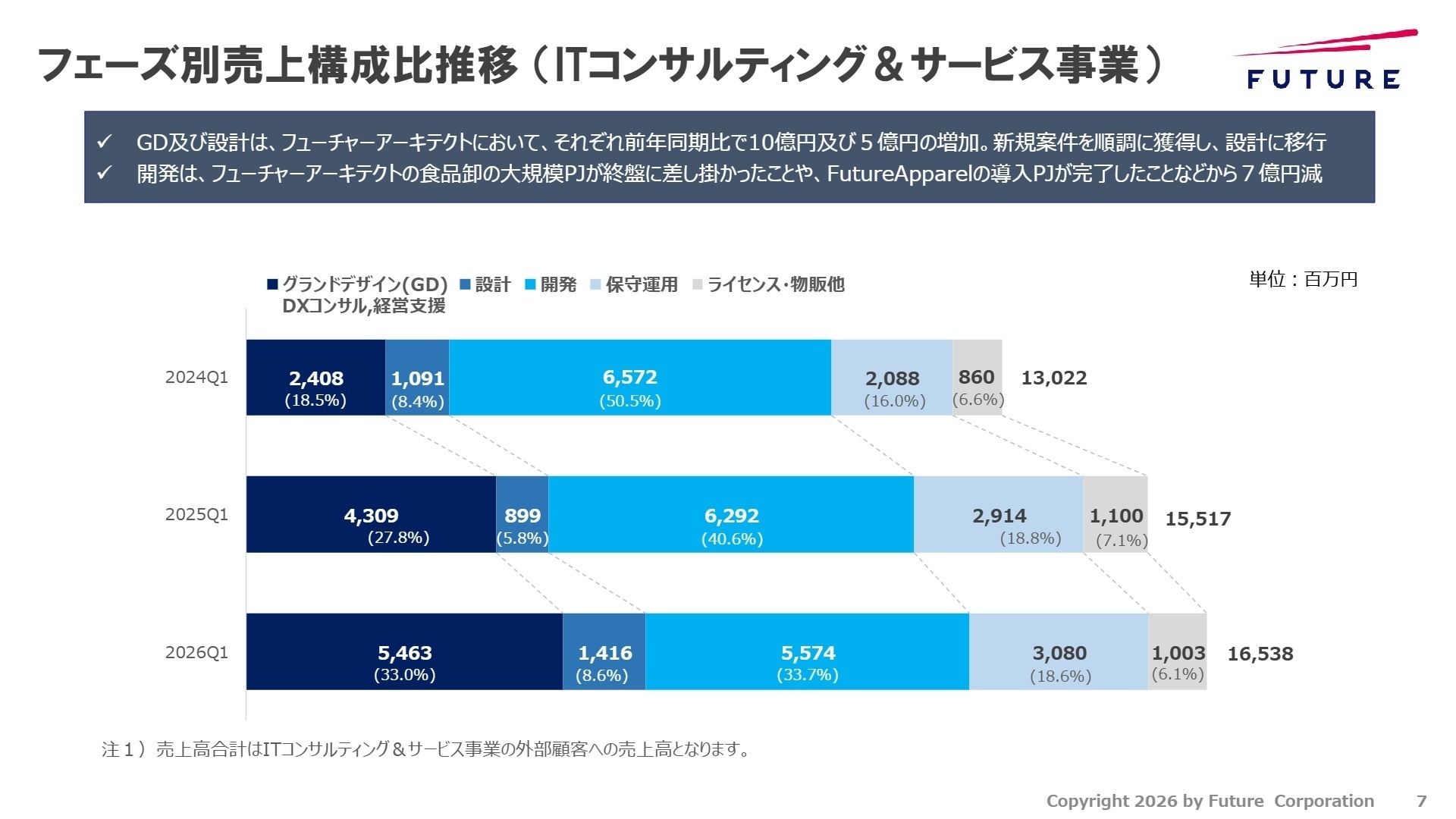 フェーズ別売上構成比推移(ITコンサルティング&サービス事業)