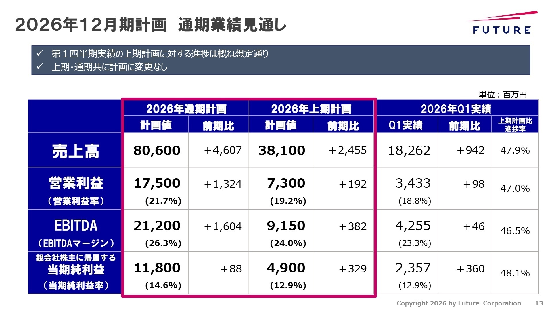 2026年12月期計画 通期業績見通し