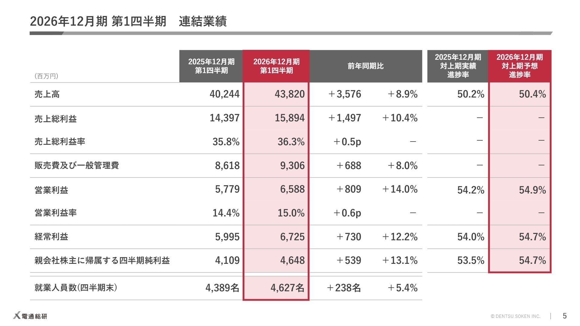 2026年12月期 第1四半期連結業績