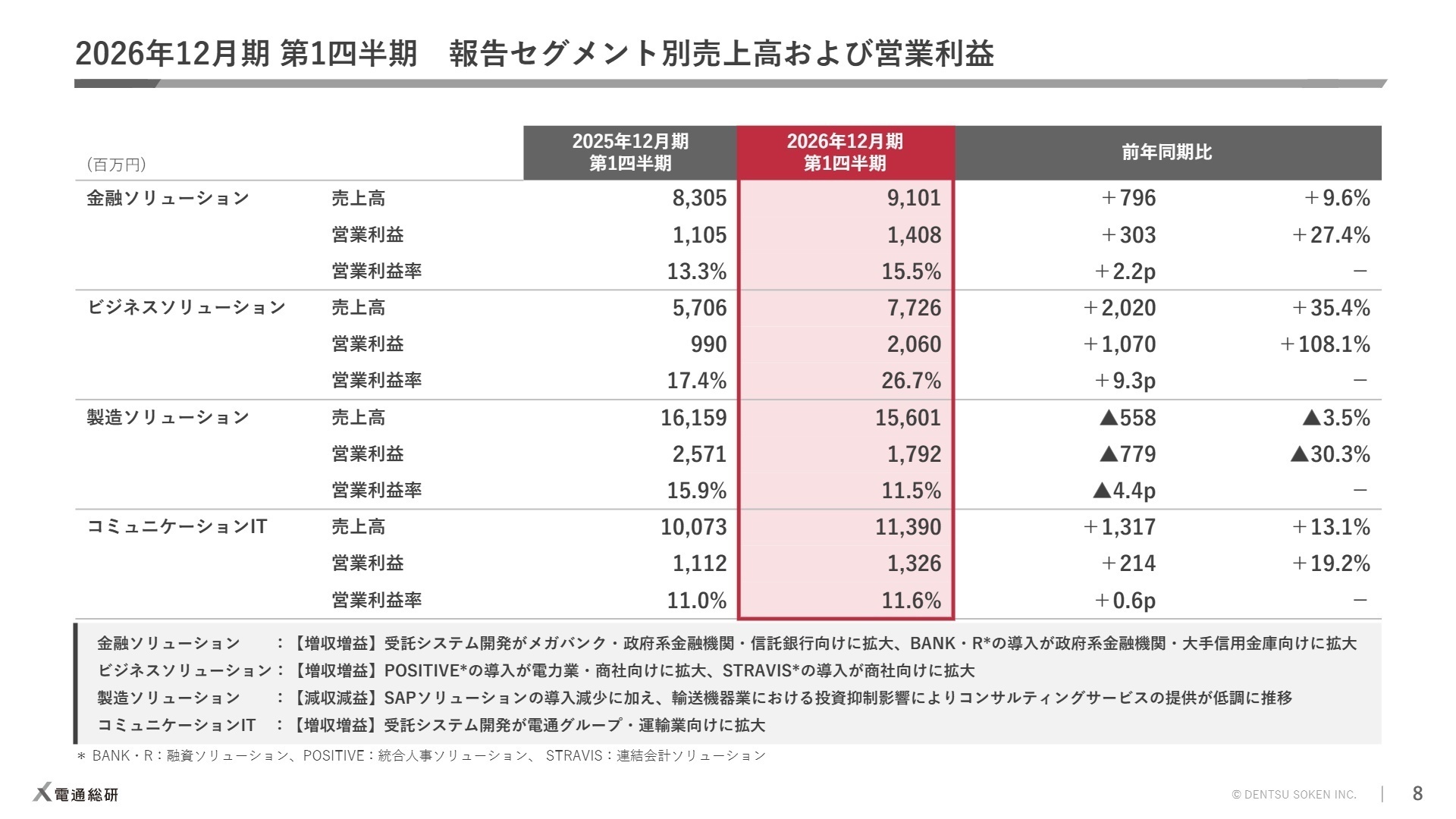 2026年12月期 第1四半期報告セグメント別売上高および営業利益