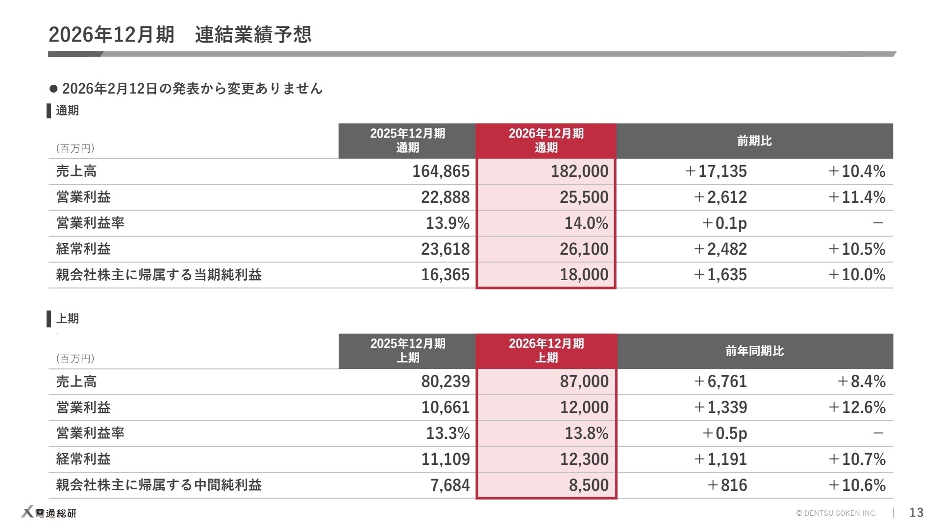 2026年12月期連結業績予想