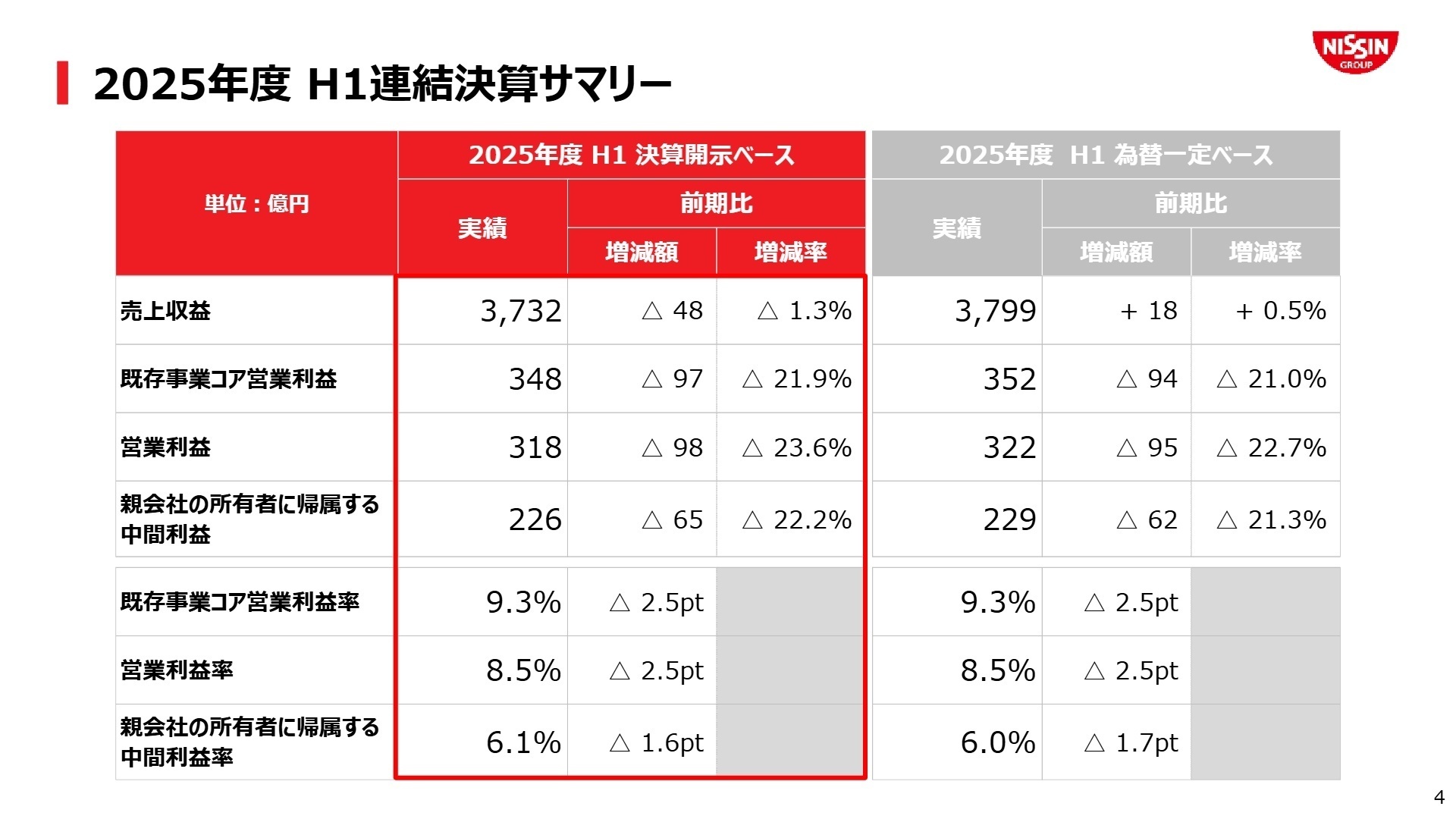 連結決算サマリー