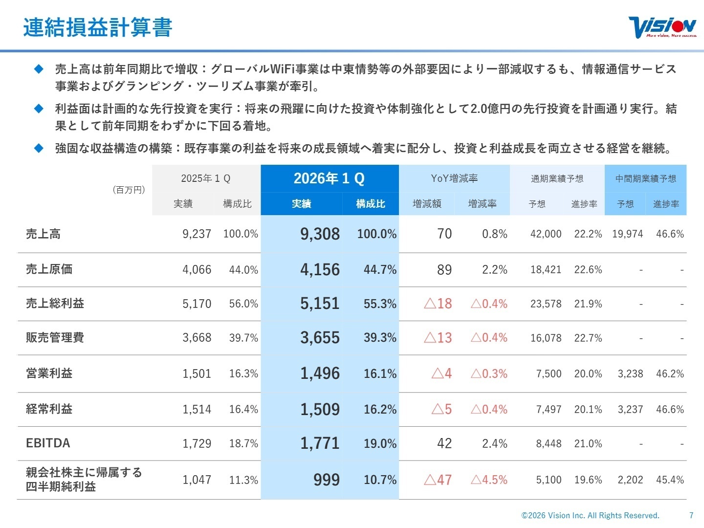 2026年12月期 第1四半期連結業績ハイライト