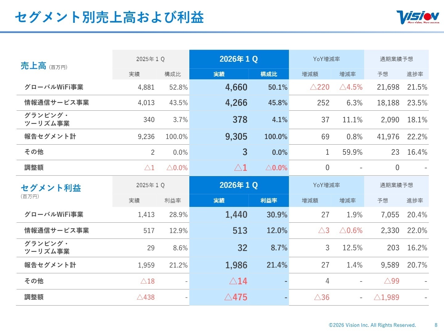 セグメント別売上高および利益