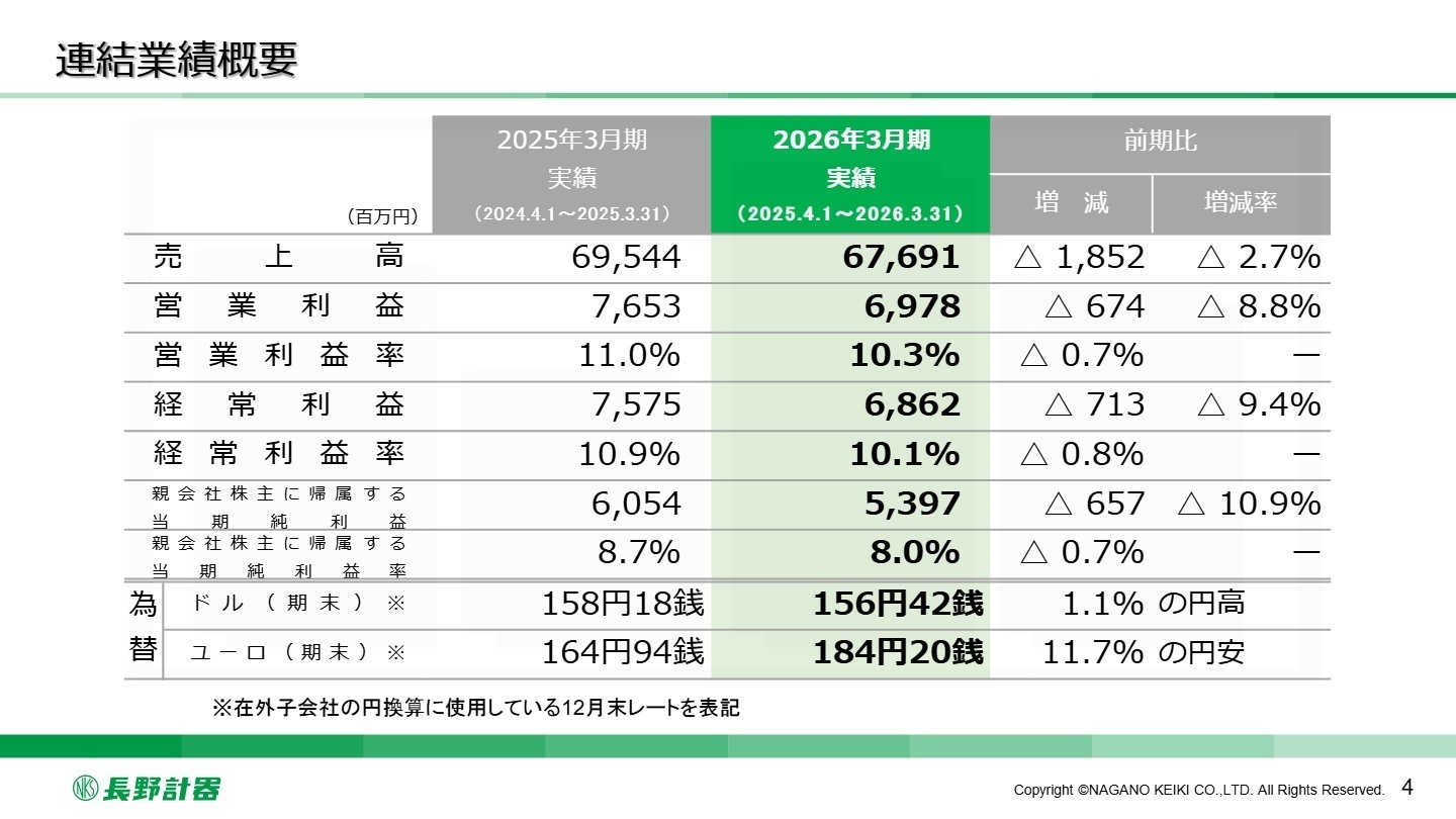 連結業績概要