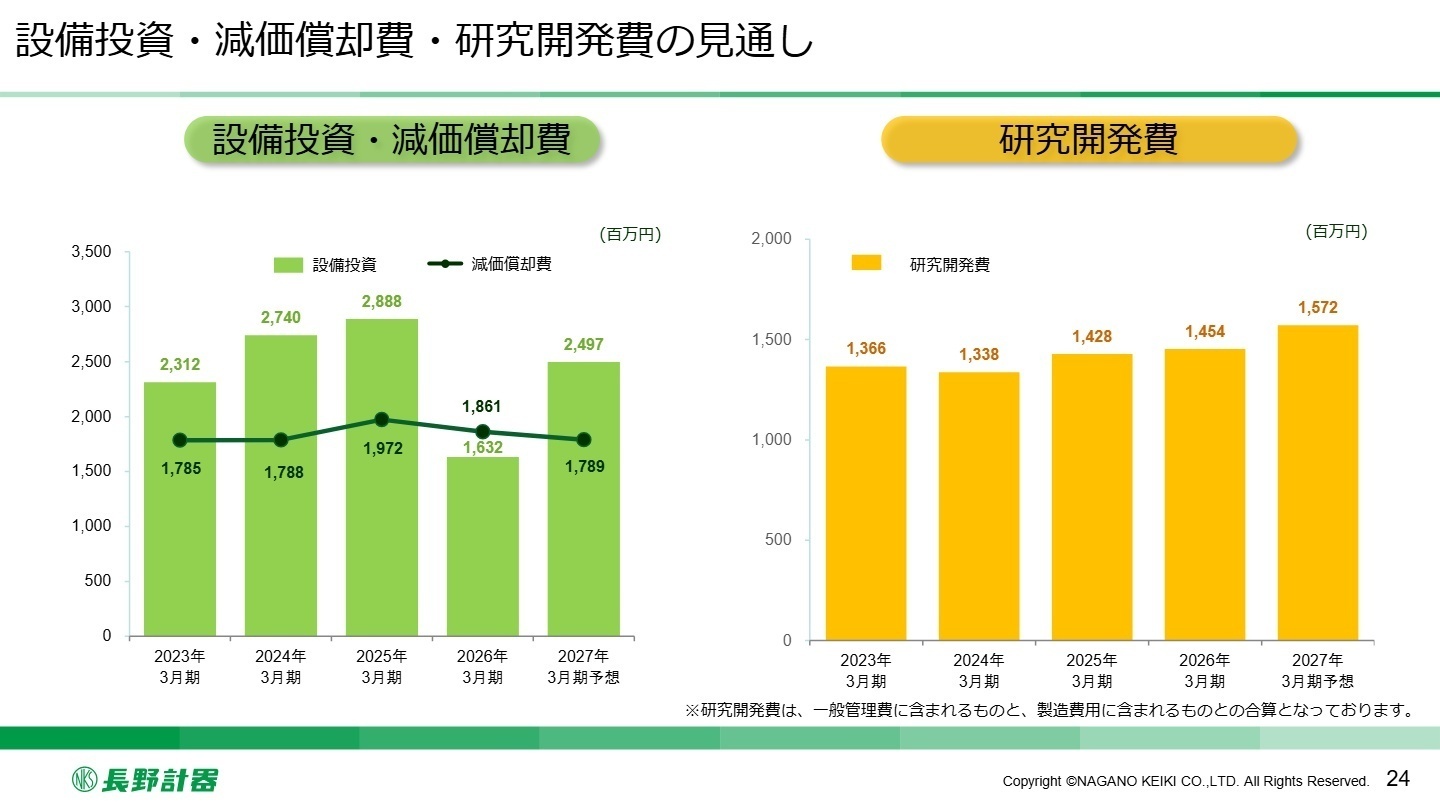 設備投資・減価償却費・研究開発費の見通し