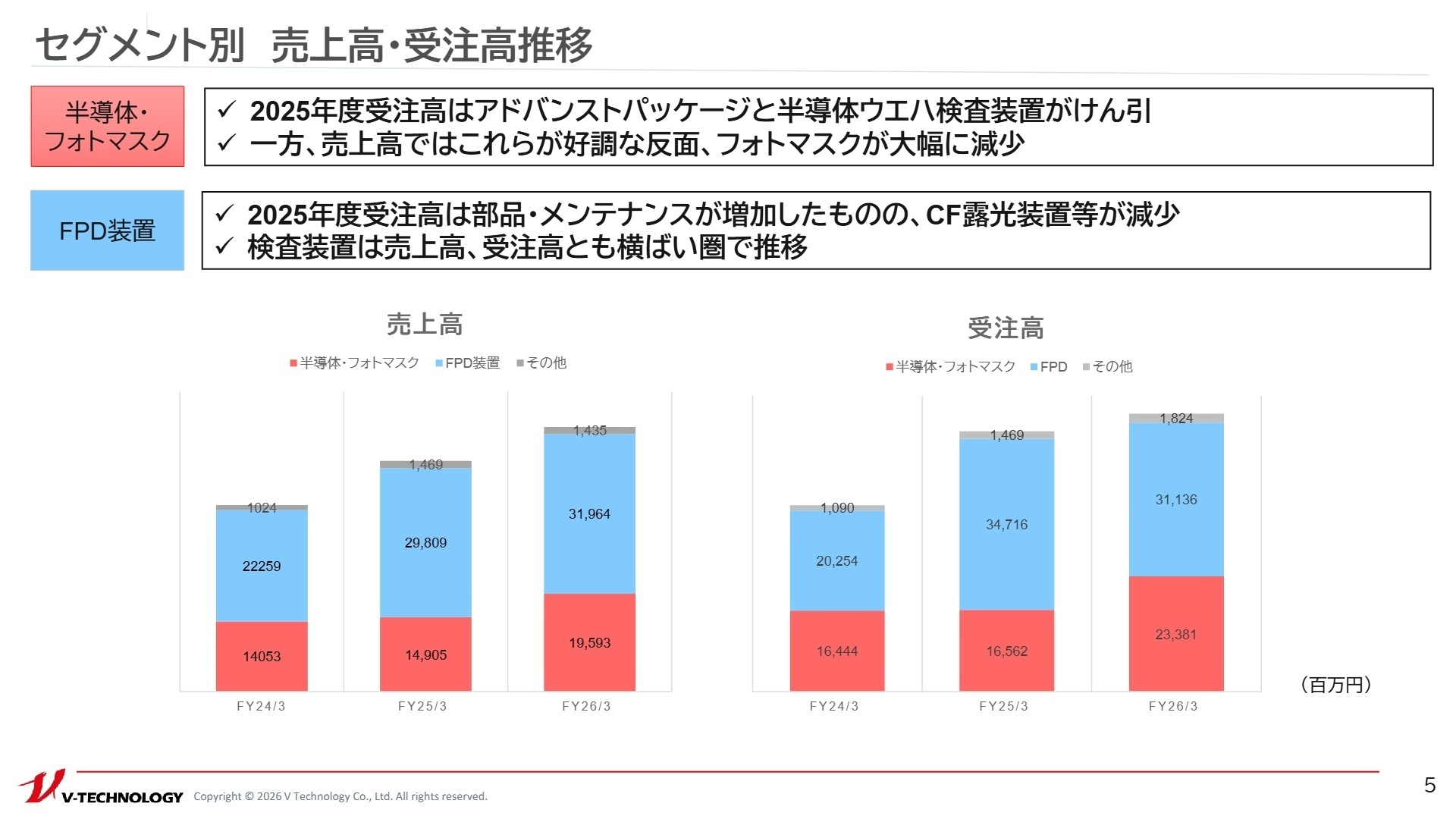 セグメント別の売上高・受注高推移