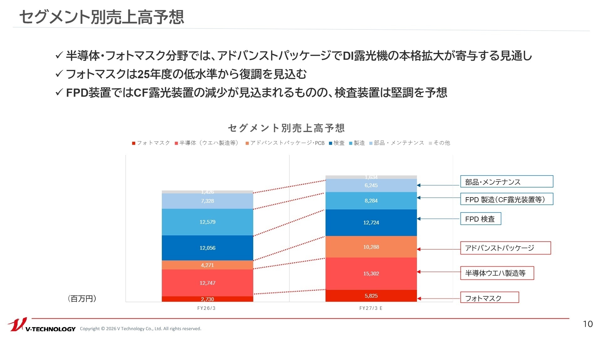 セグメント別売上高予想
