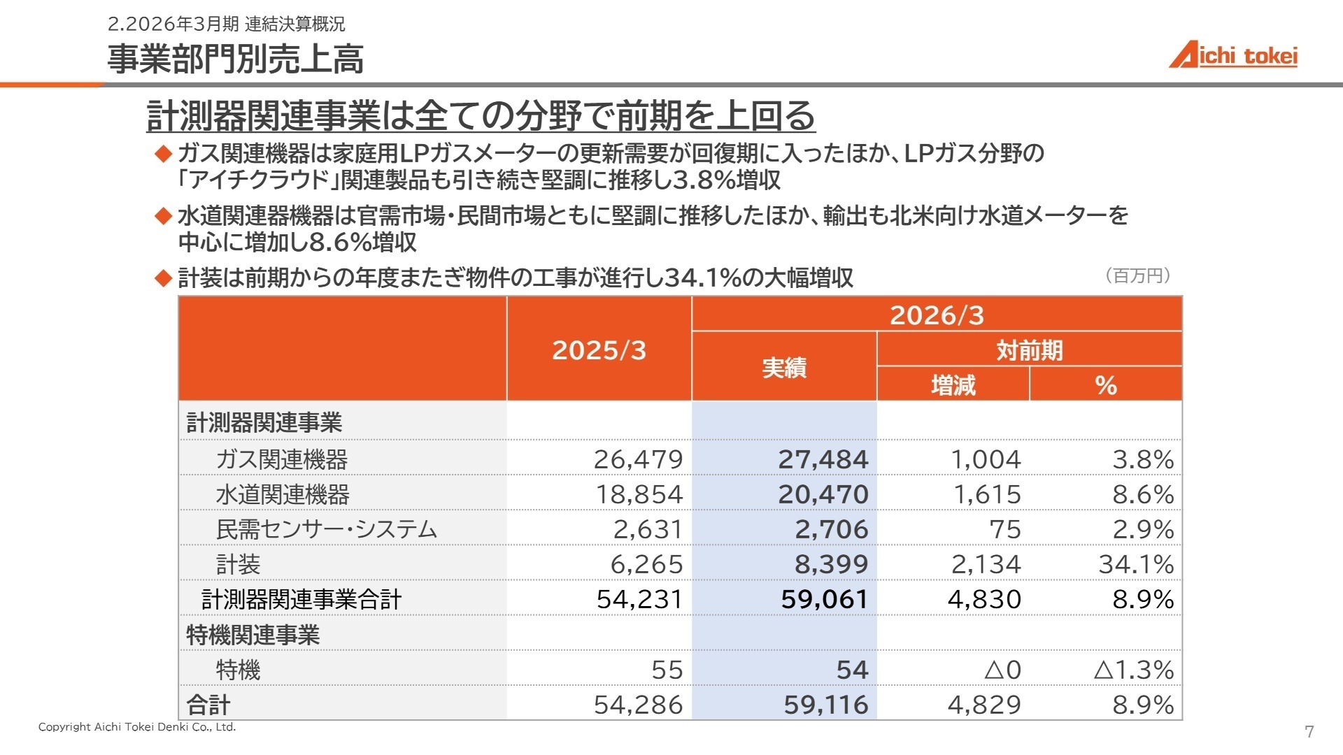 事業部門別売上高