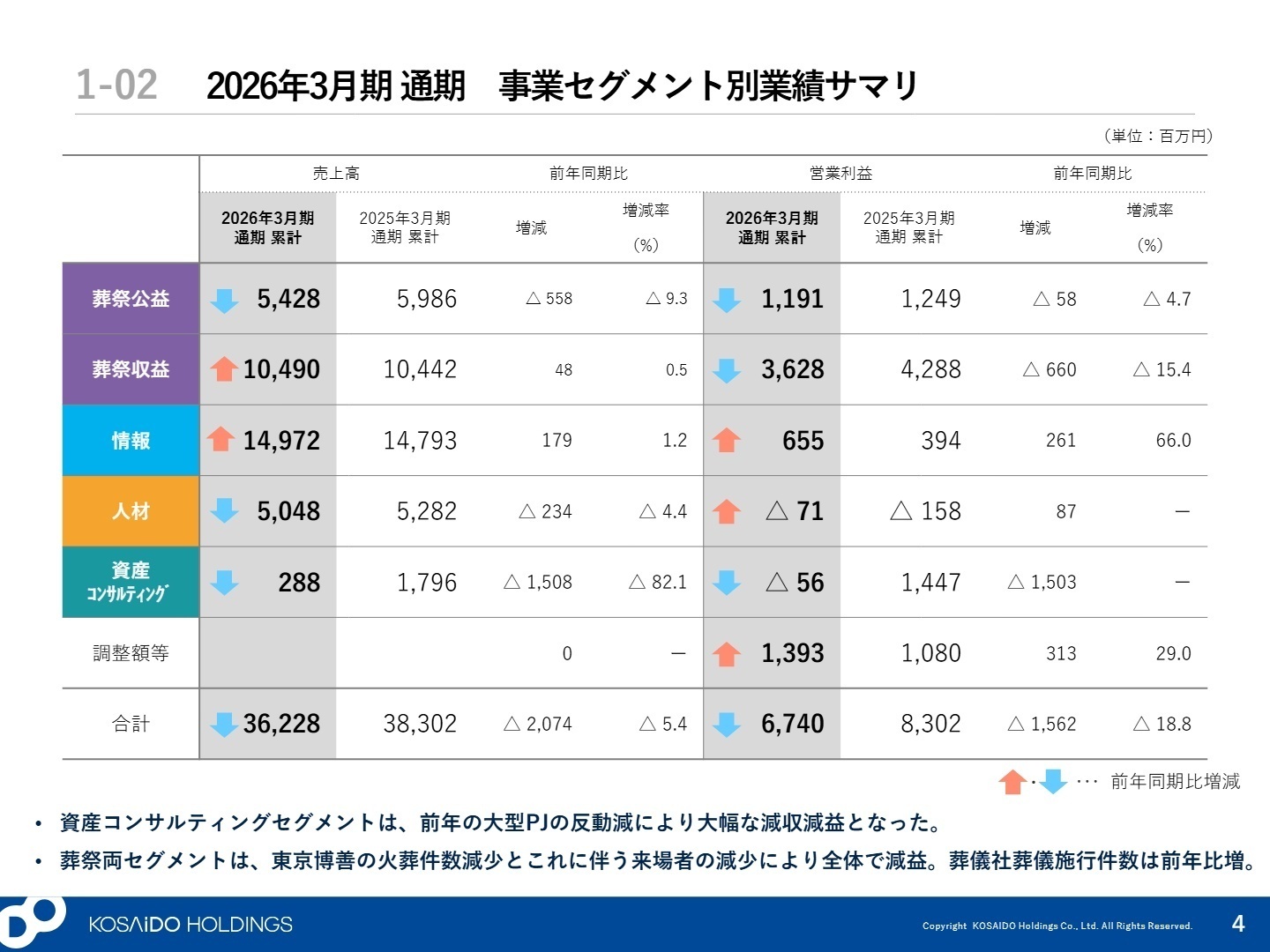 事業セグメント別業績サマリ