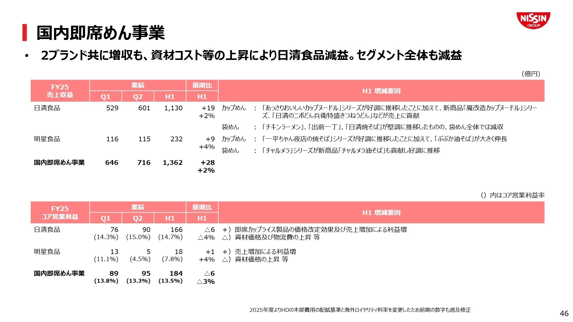 セグメント別業績推移