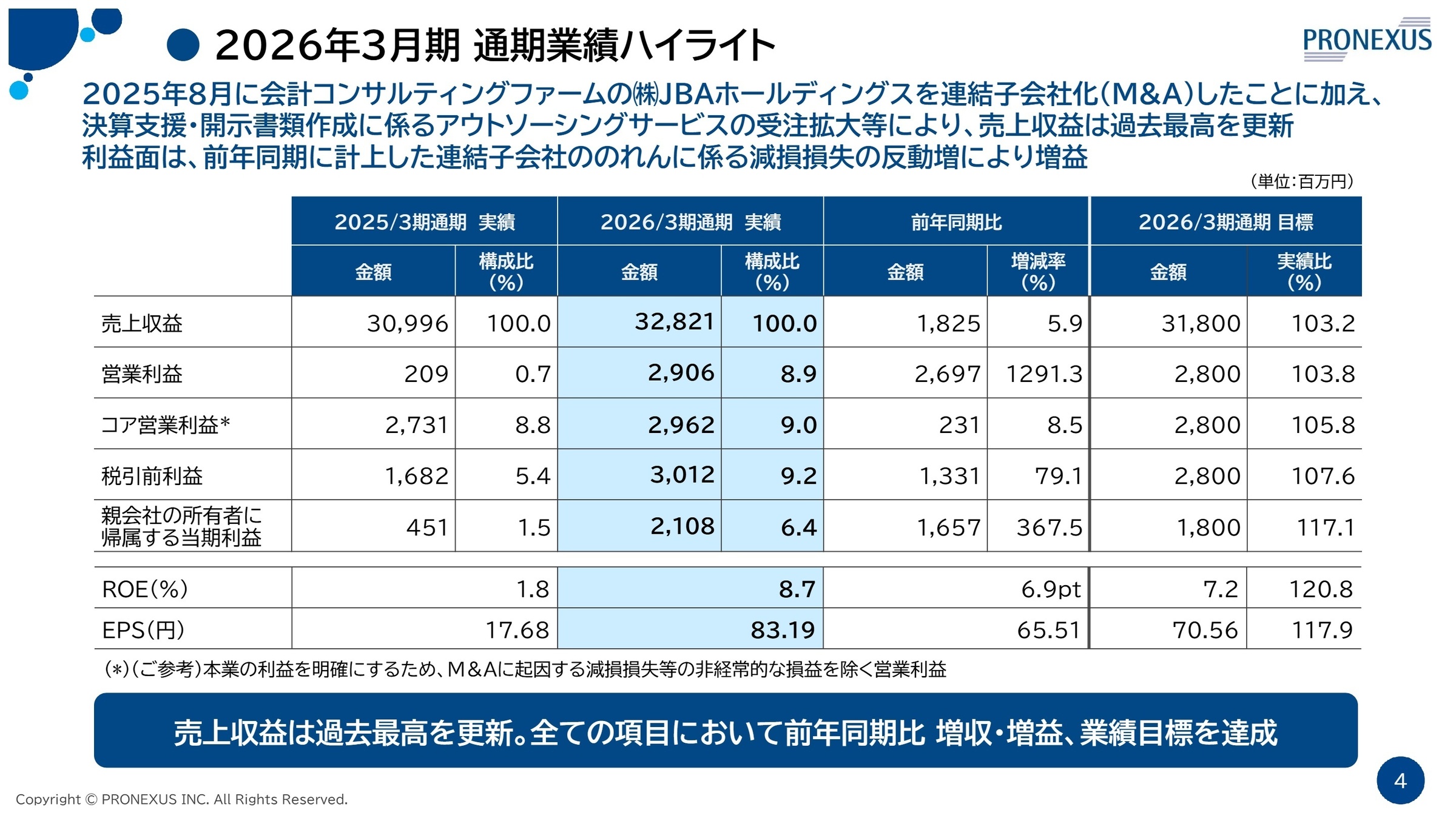 2026年3月期 通期業績ハイライト
