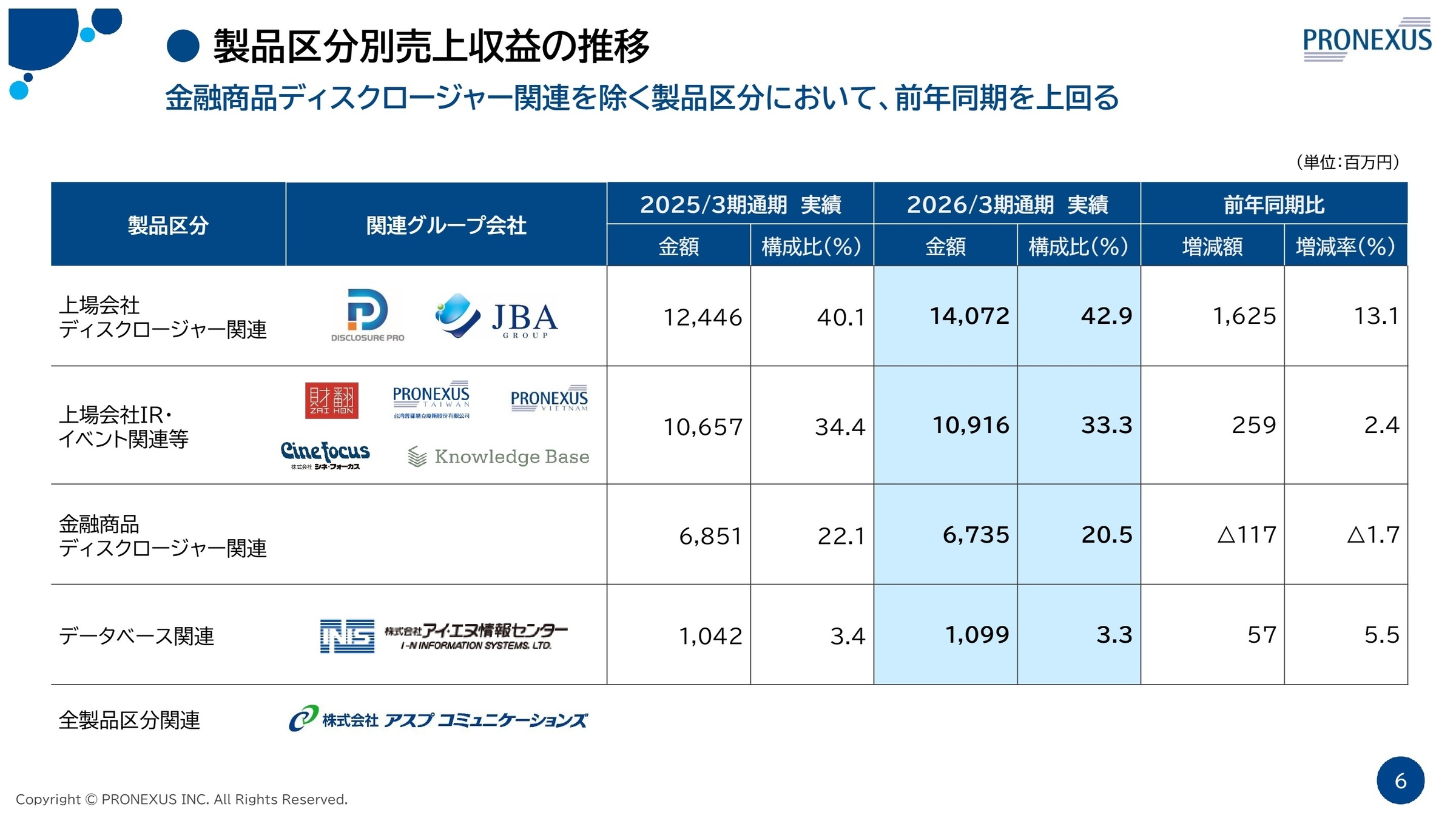 製品区分別売上収益の推移