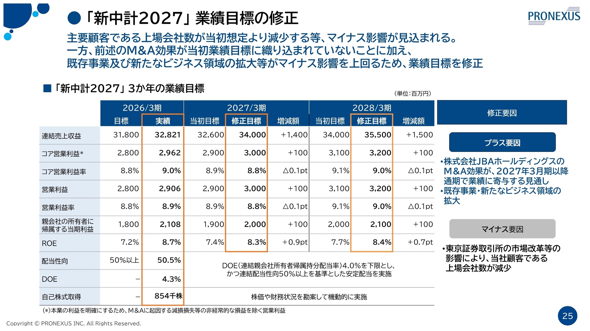 「新中計2027」 業績目標の修正