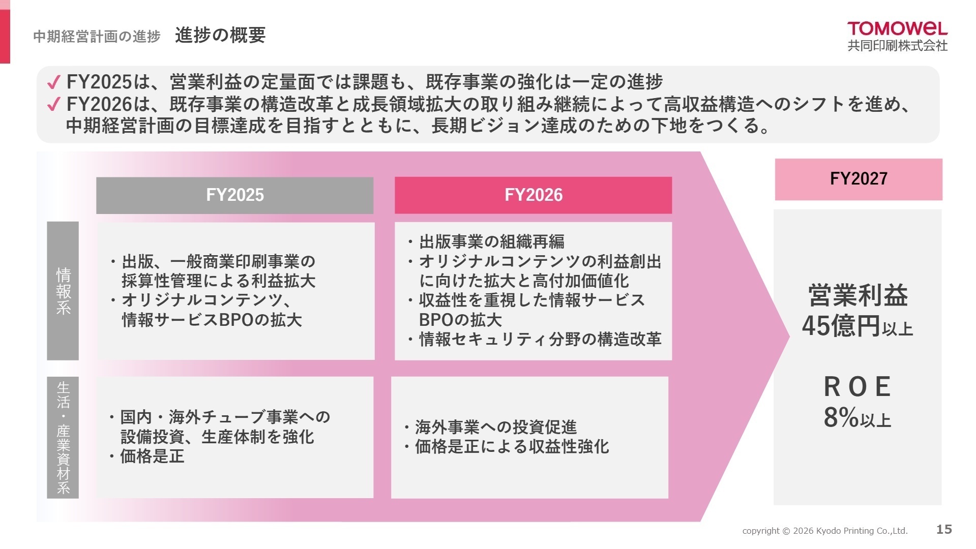 中期経営計画の進捗 概要