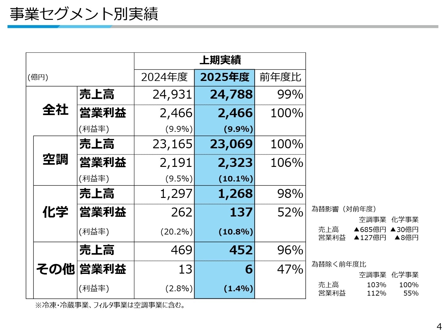 事業セグメント別実績