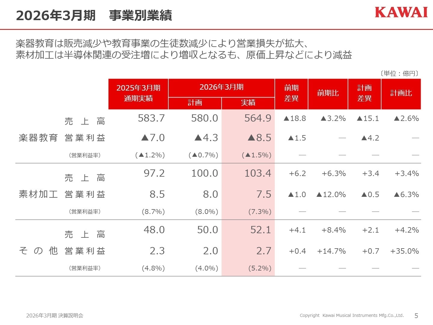 2026年3月期 事業別業績