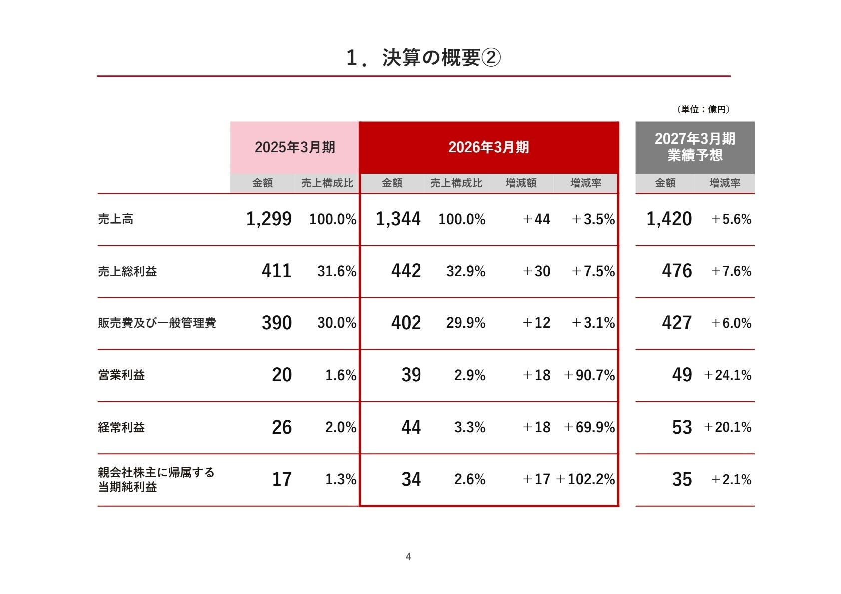 2026年3月期 連結損益の状況