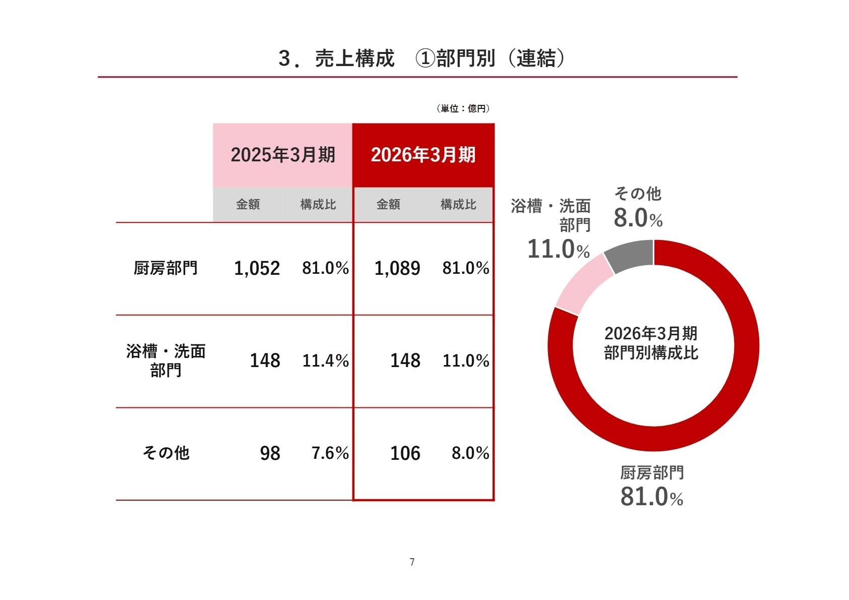 2026年3月期 部門別売上構成