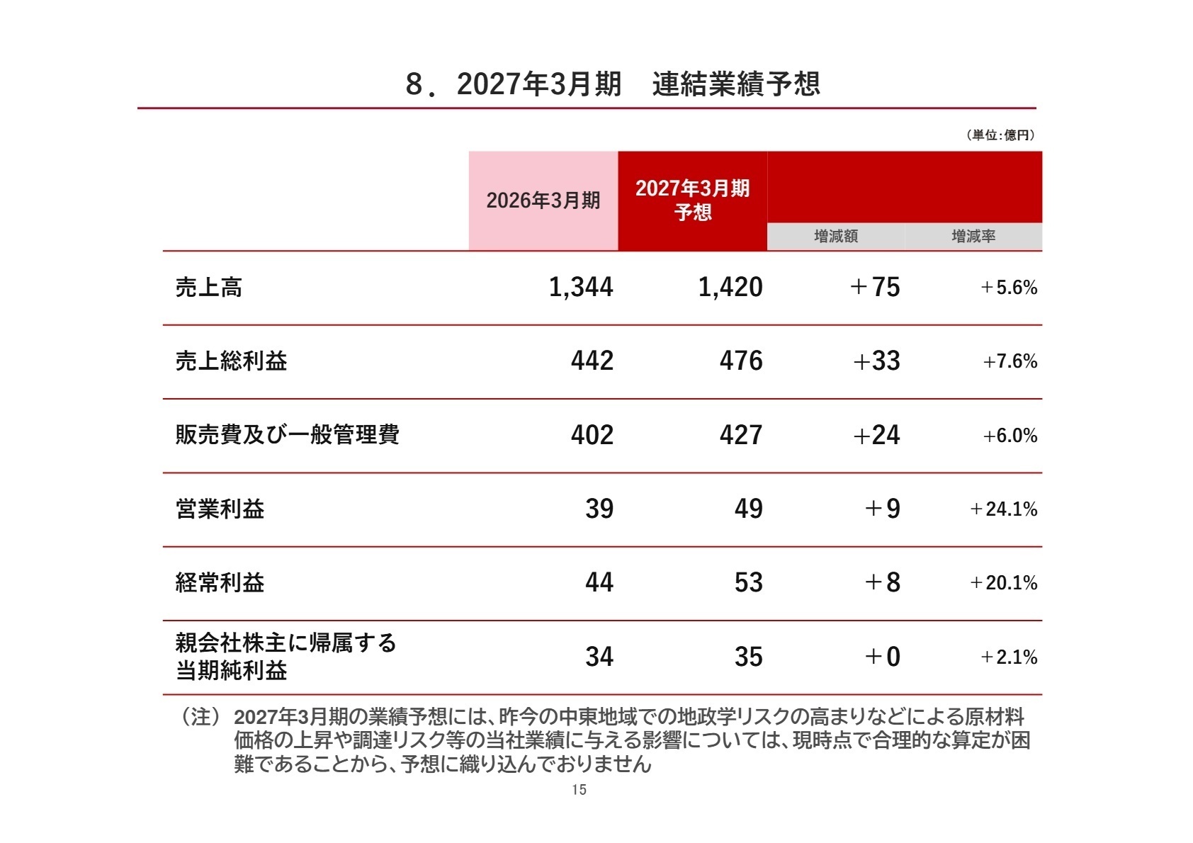 2027年3月期 業績予想