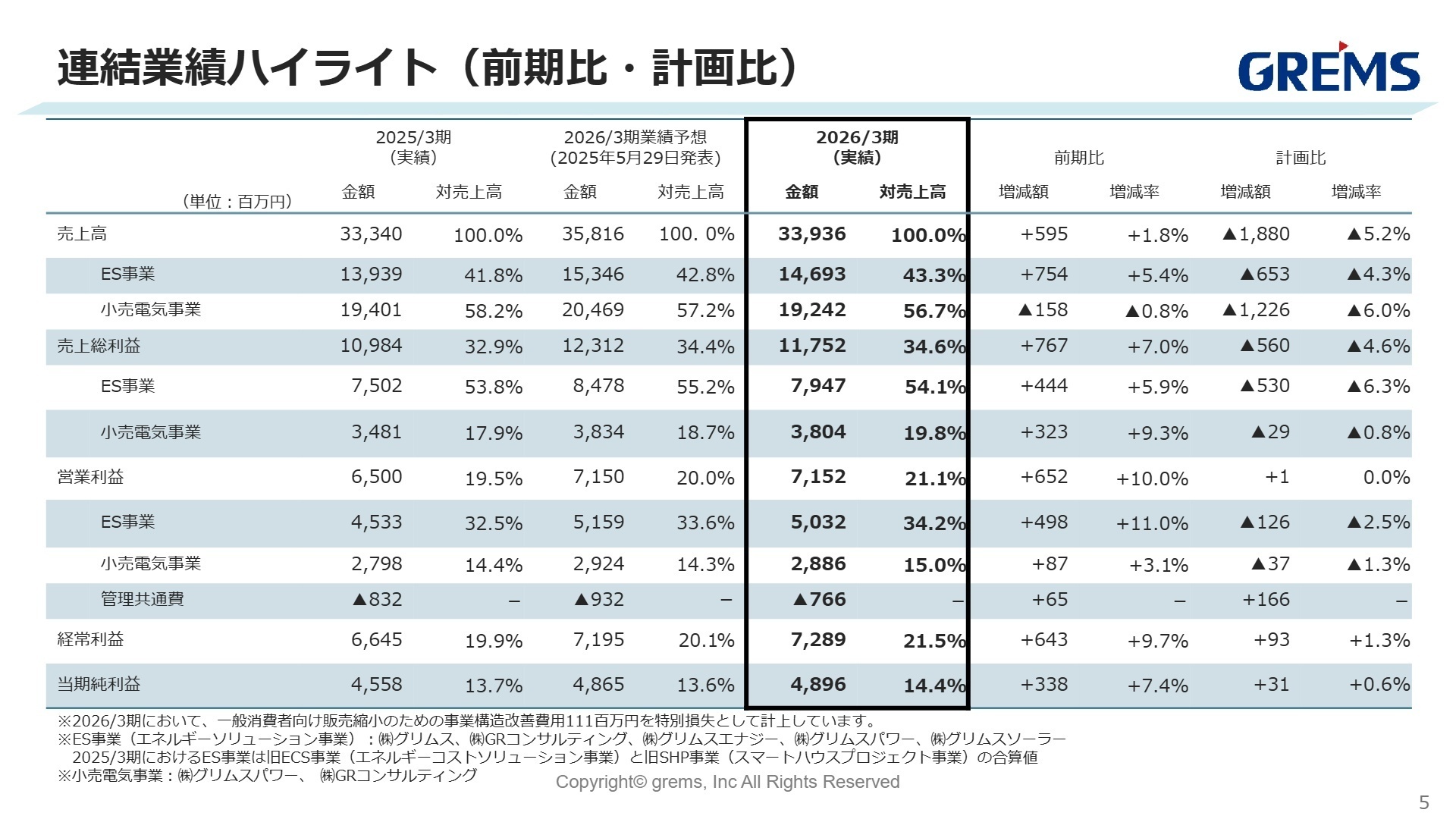 連結業績ハイライト(前期比・計画比)