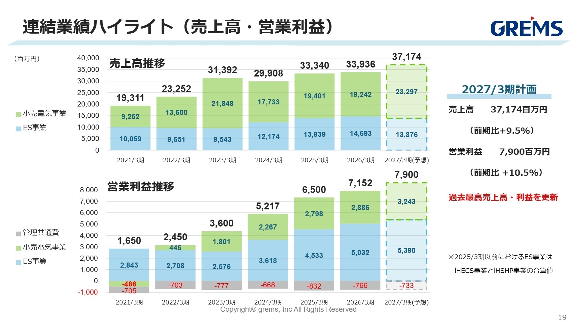 連結業績ハイライト(売上高・営業利益)
