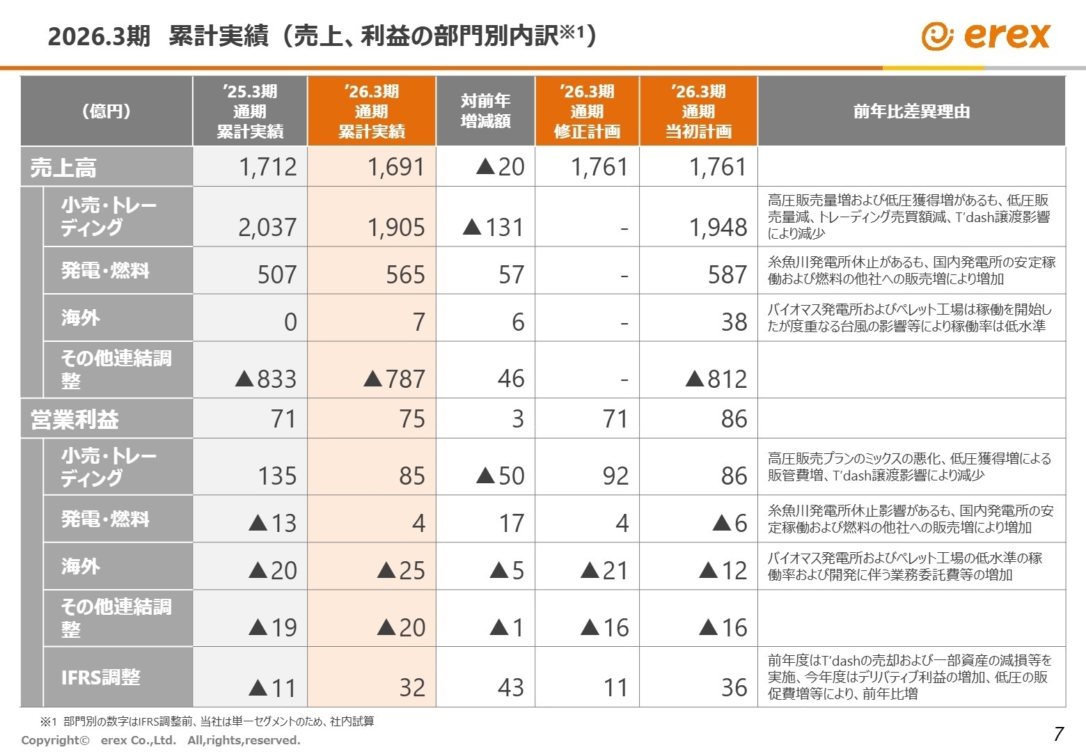 2026.3期 累計実績（売上、利益の部門別内訳）