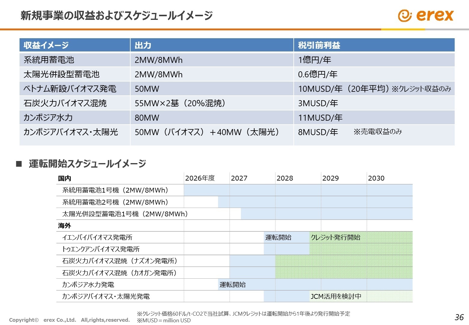 新規事業の収益およびスケジュールイメージ