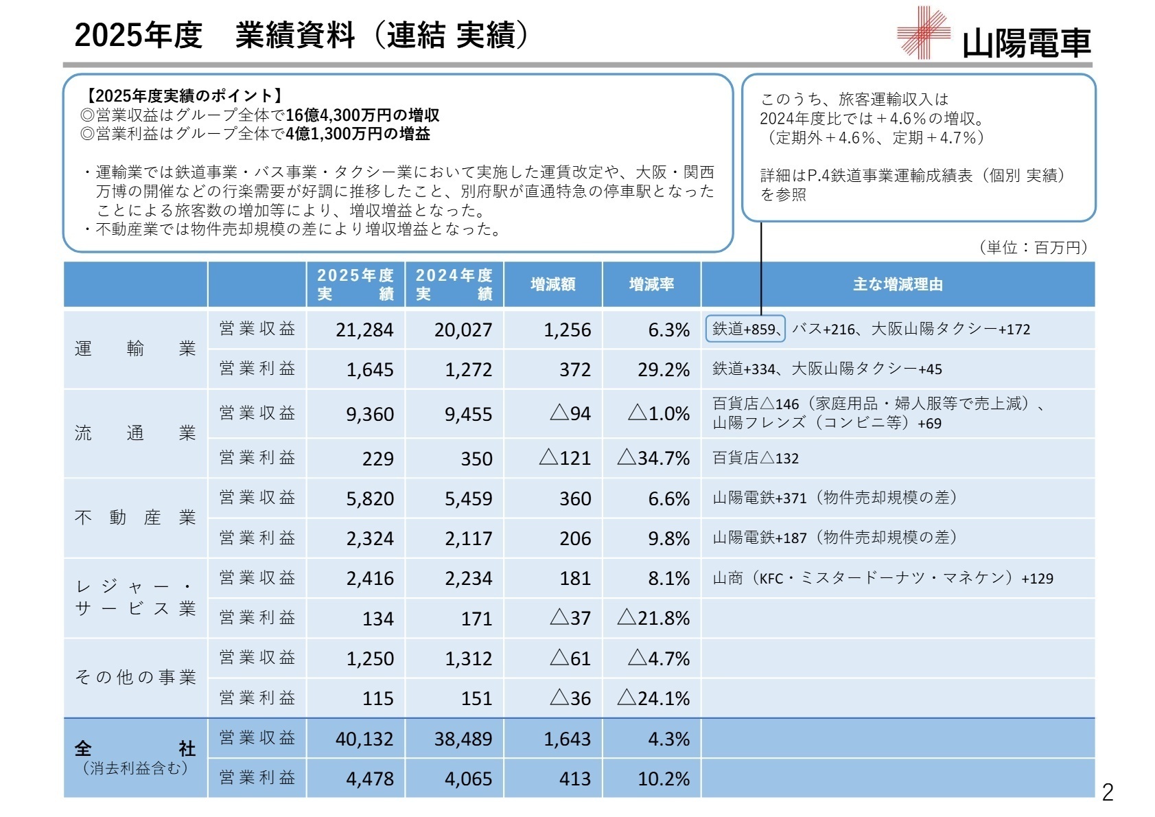 連結業績実績