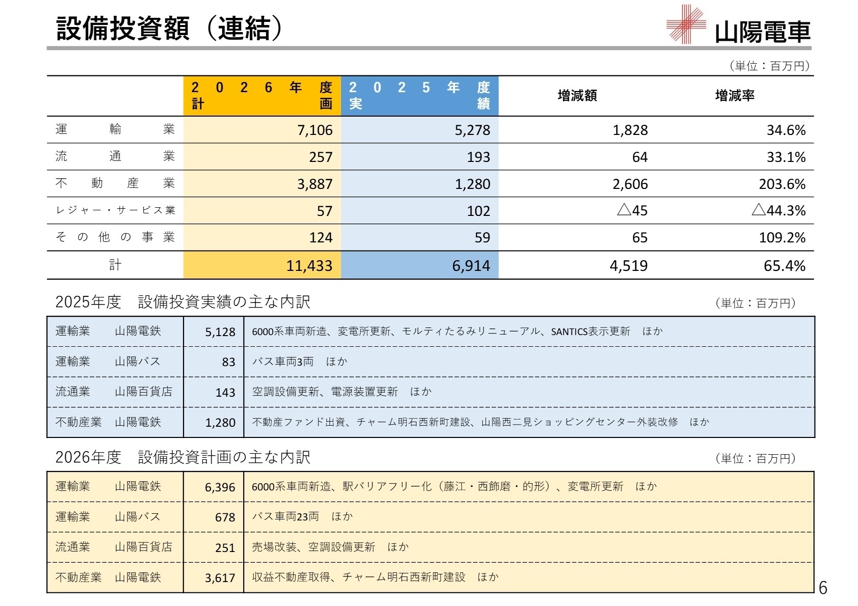 設備投資計画