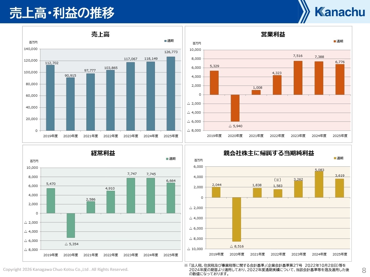 売上高・利益の推移