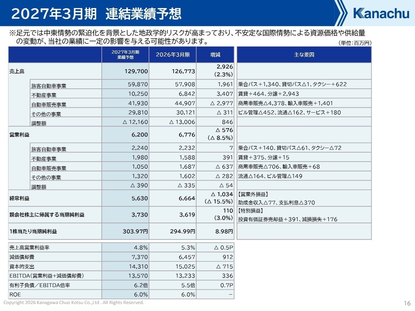 2027年3月期 連結業績予想