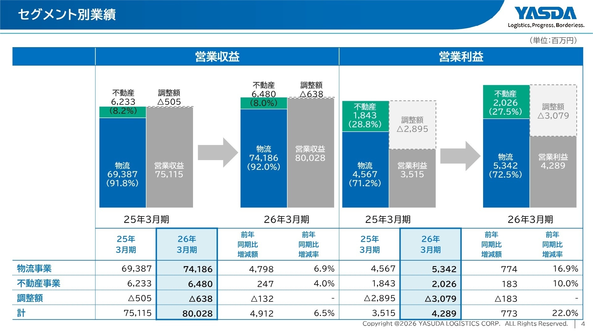  報告セグメント別の業績内訳