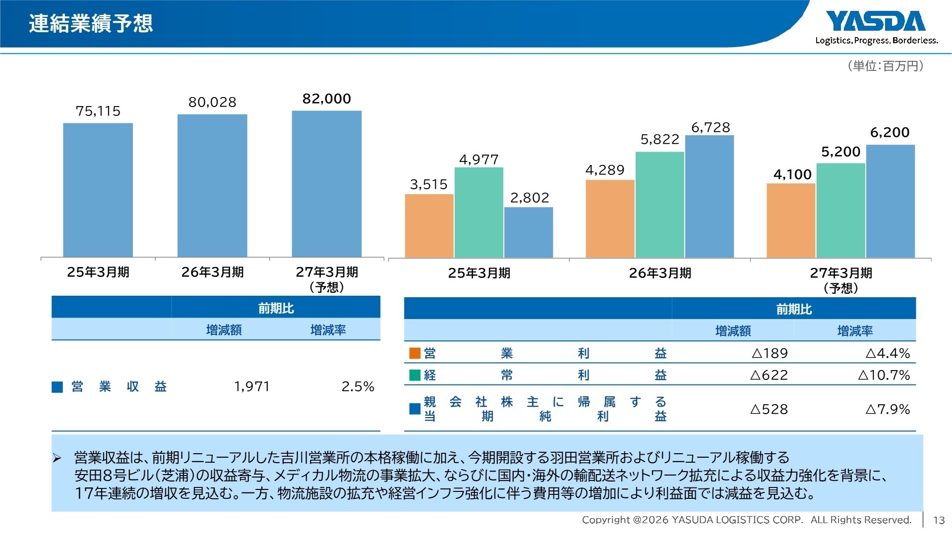 2027年3月期 連結業績予想