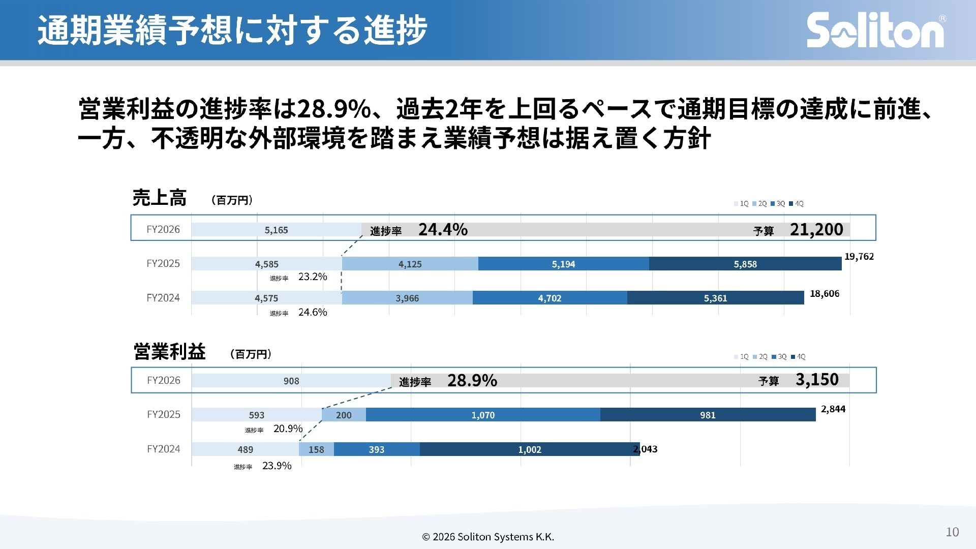 通期業績予想に対する進捗