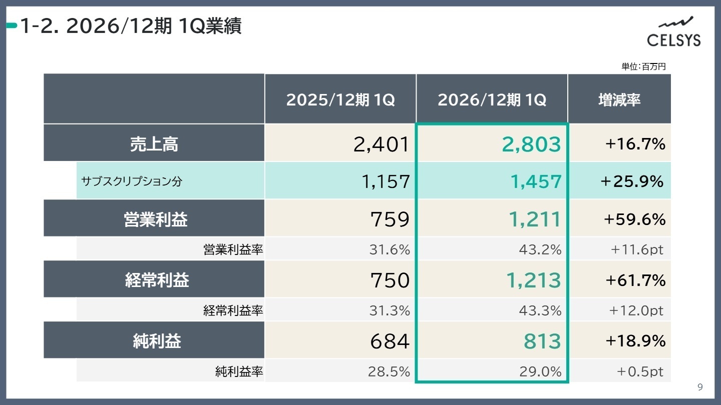 2026/12期 1Q業績