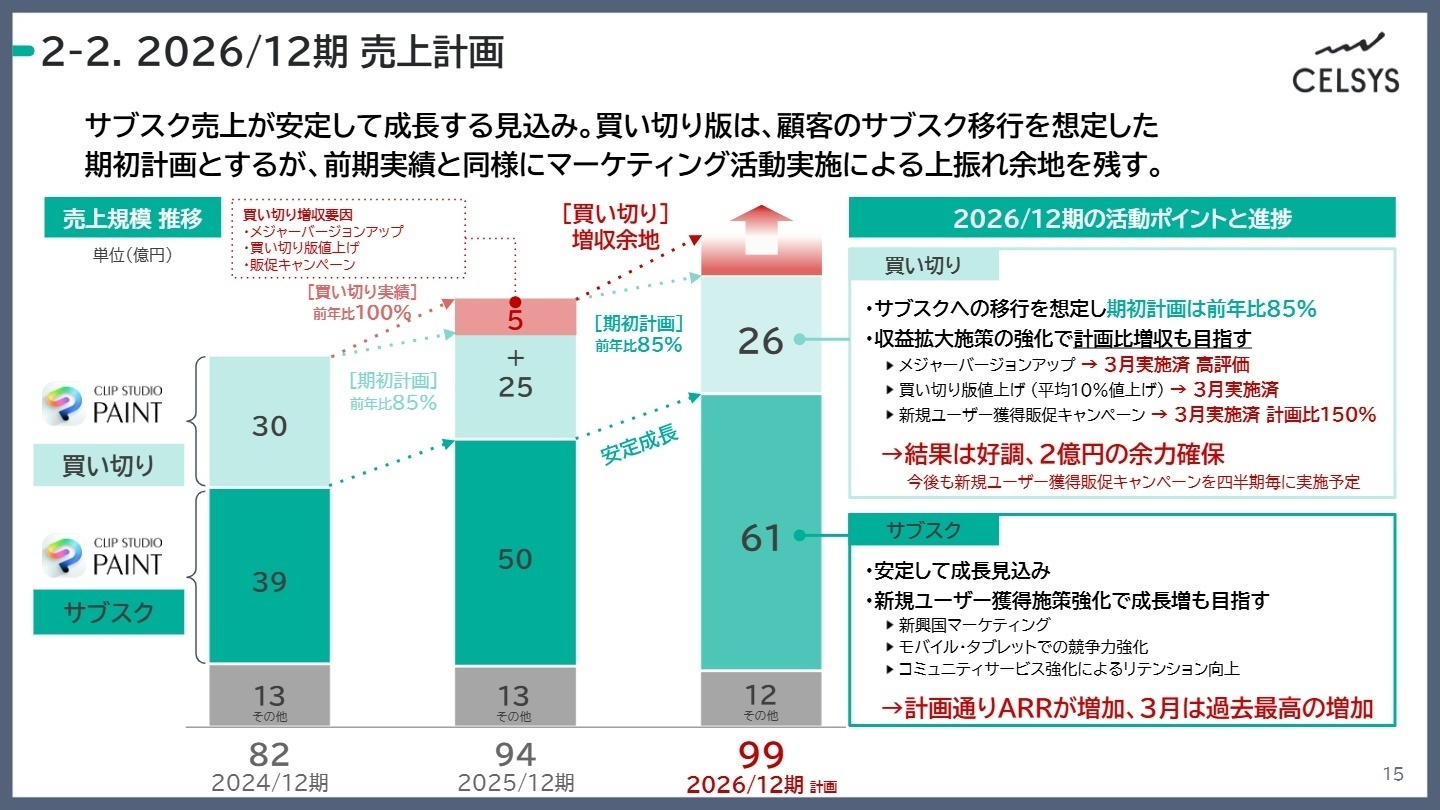 2026/12期 売上計画