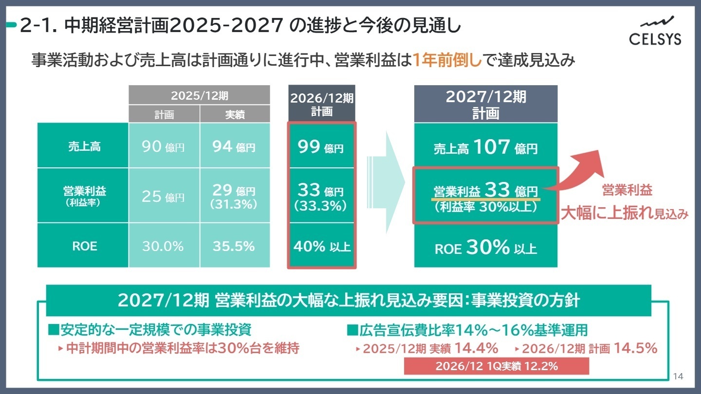 中期経営計画2025-2027の進捗と今後の見通し