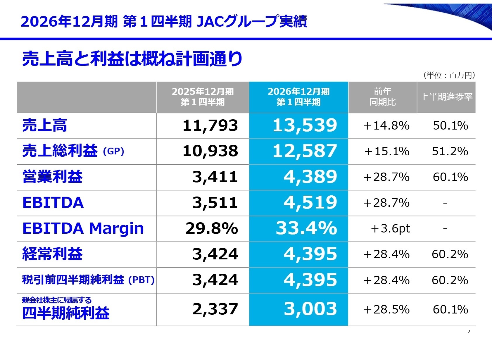 2026年12月期 第1四半期 JACグループ実績