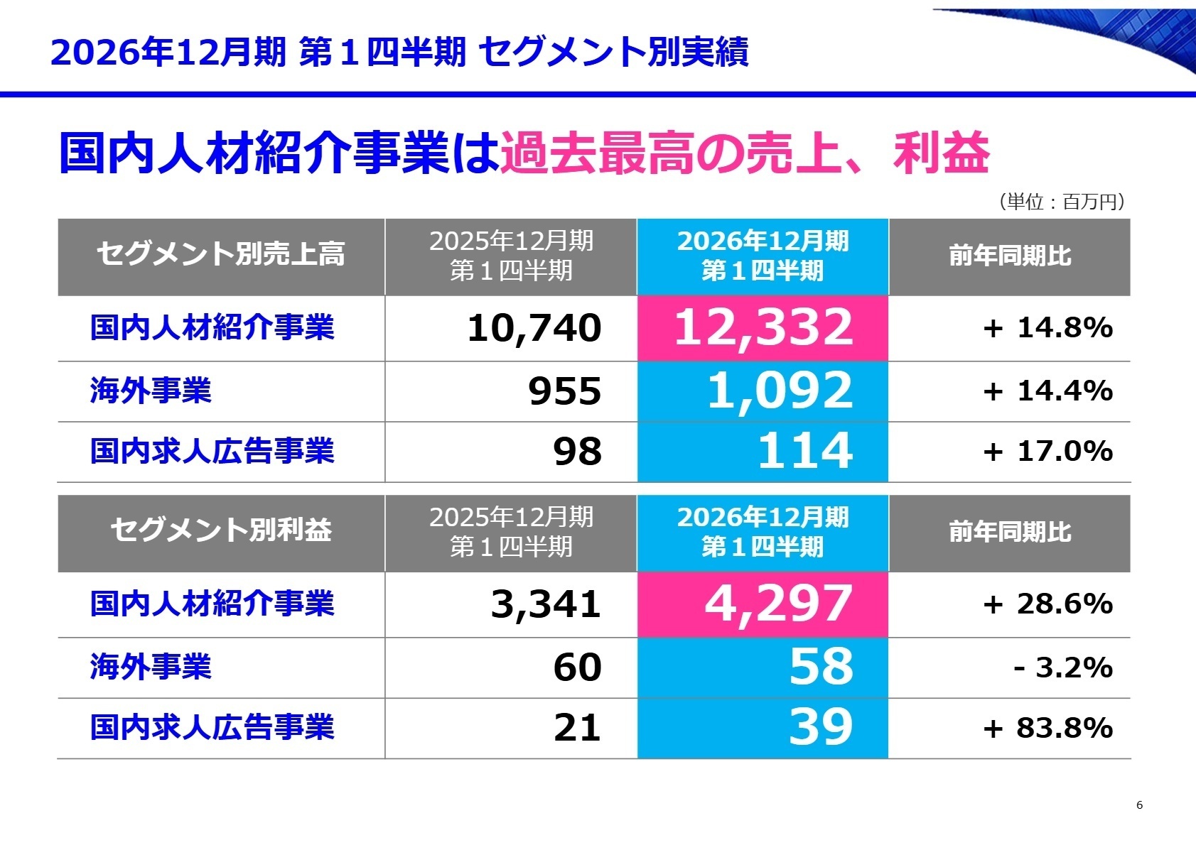 2026年12月期 第1四半期 セグメント別実績