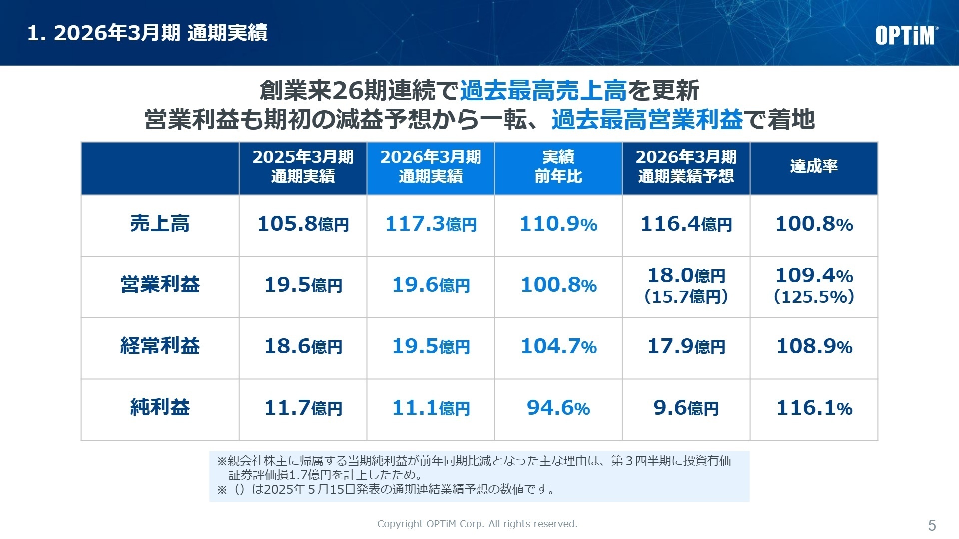 2026年3月期 通期実績