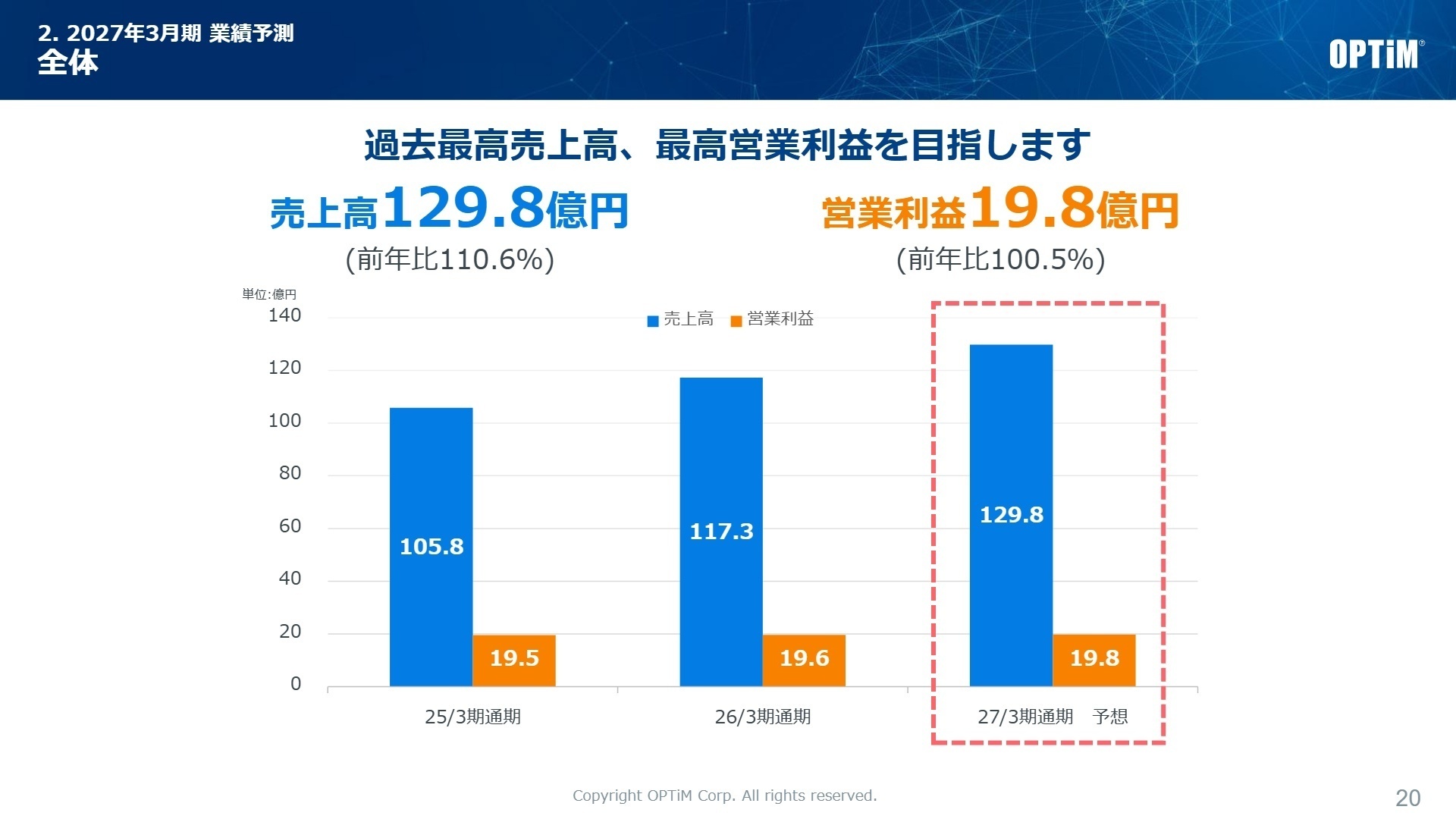 2027年3月期業績予測