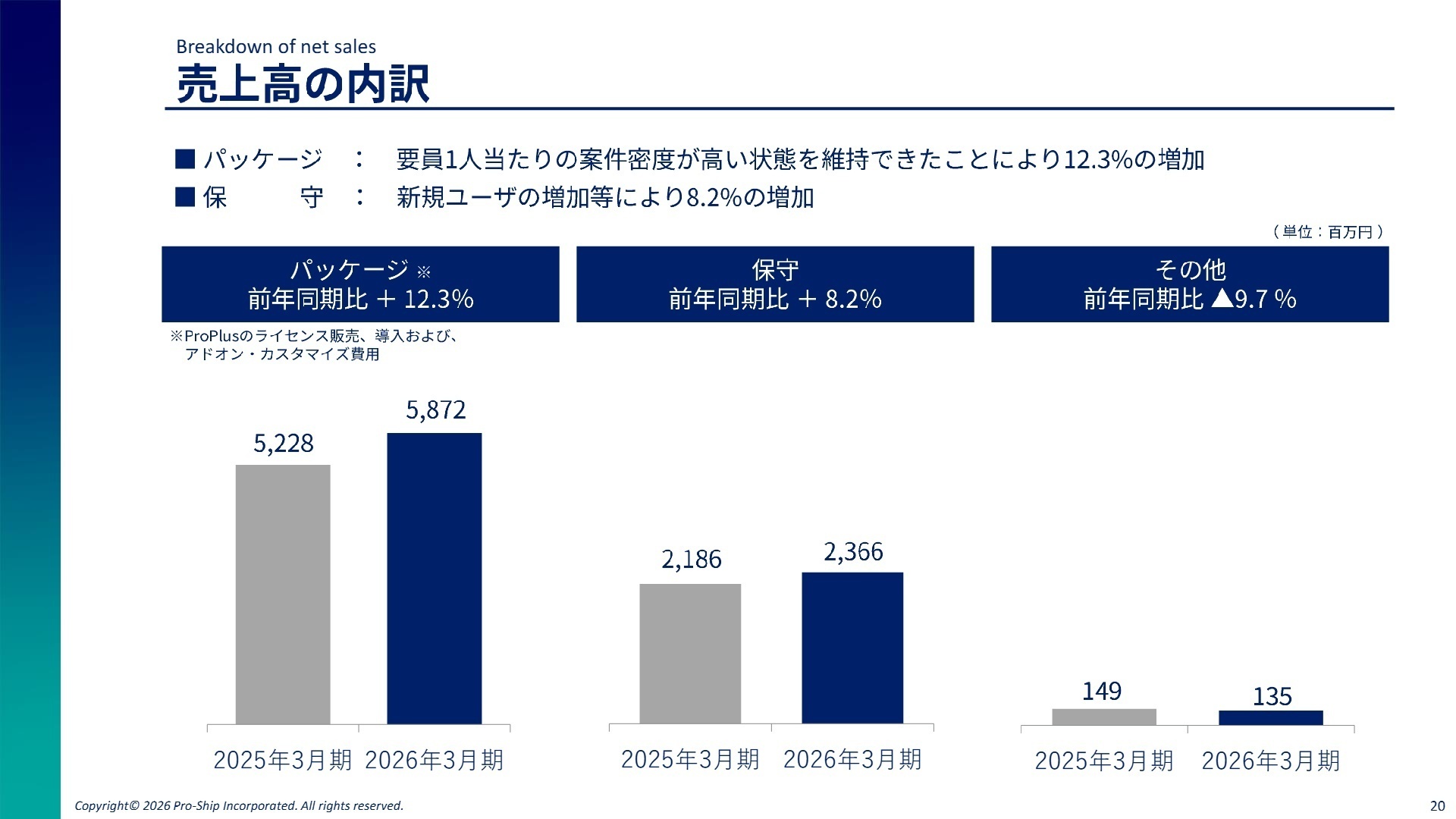 売上高の内訳