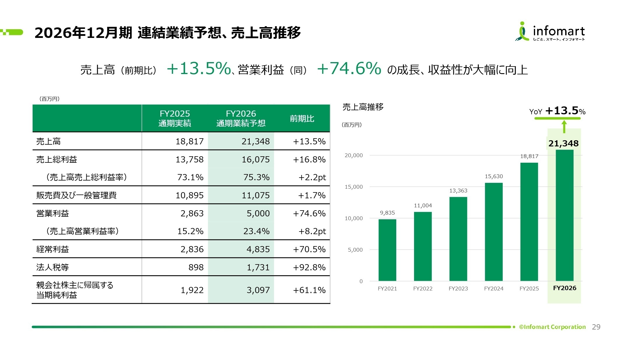 通期業績予想