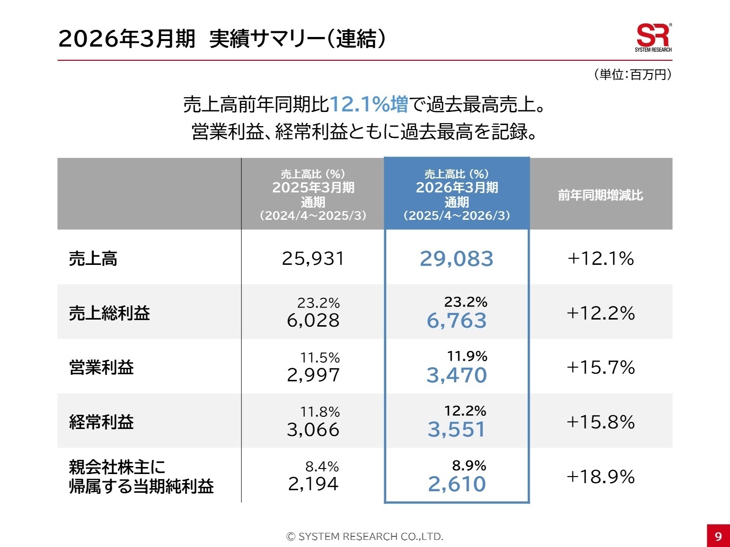 連結業績の実績サマリー