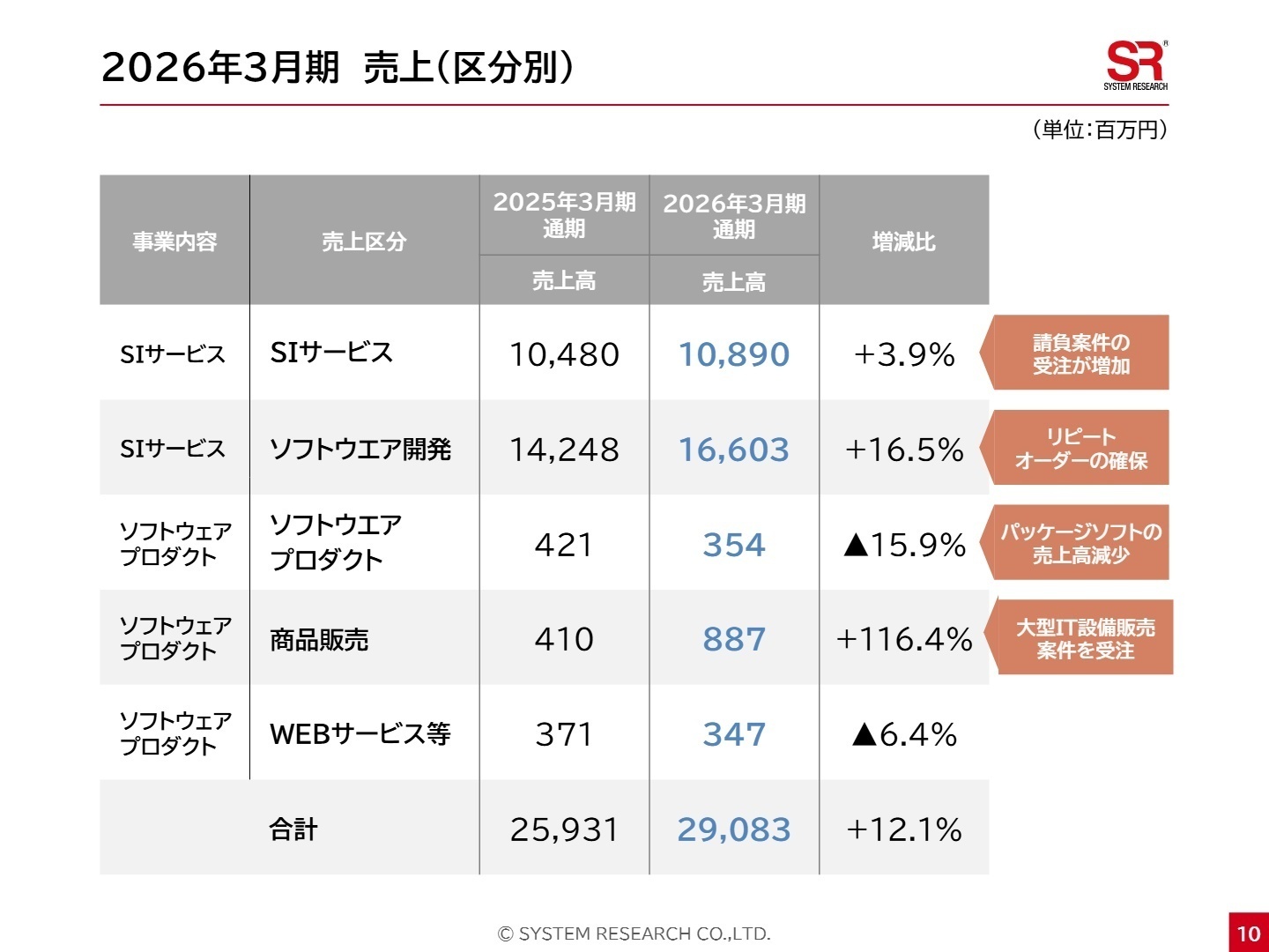 売上区分別の実績推移