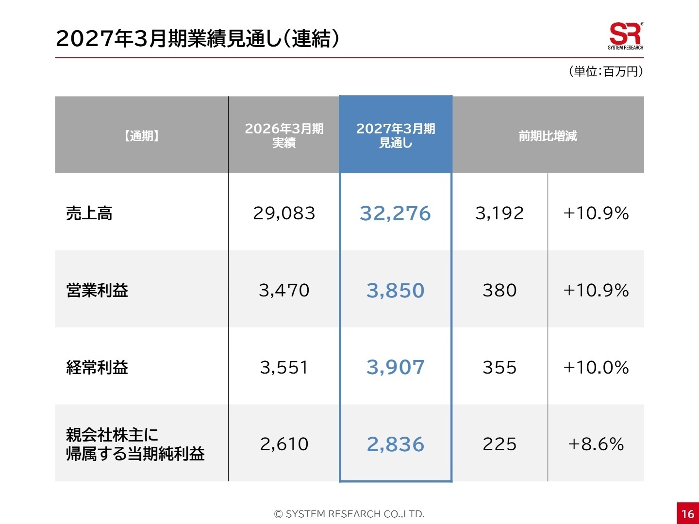 2027年3月期業績見通し