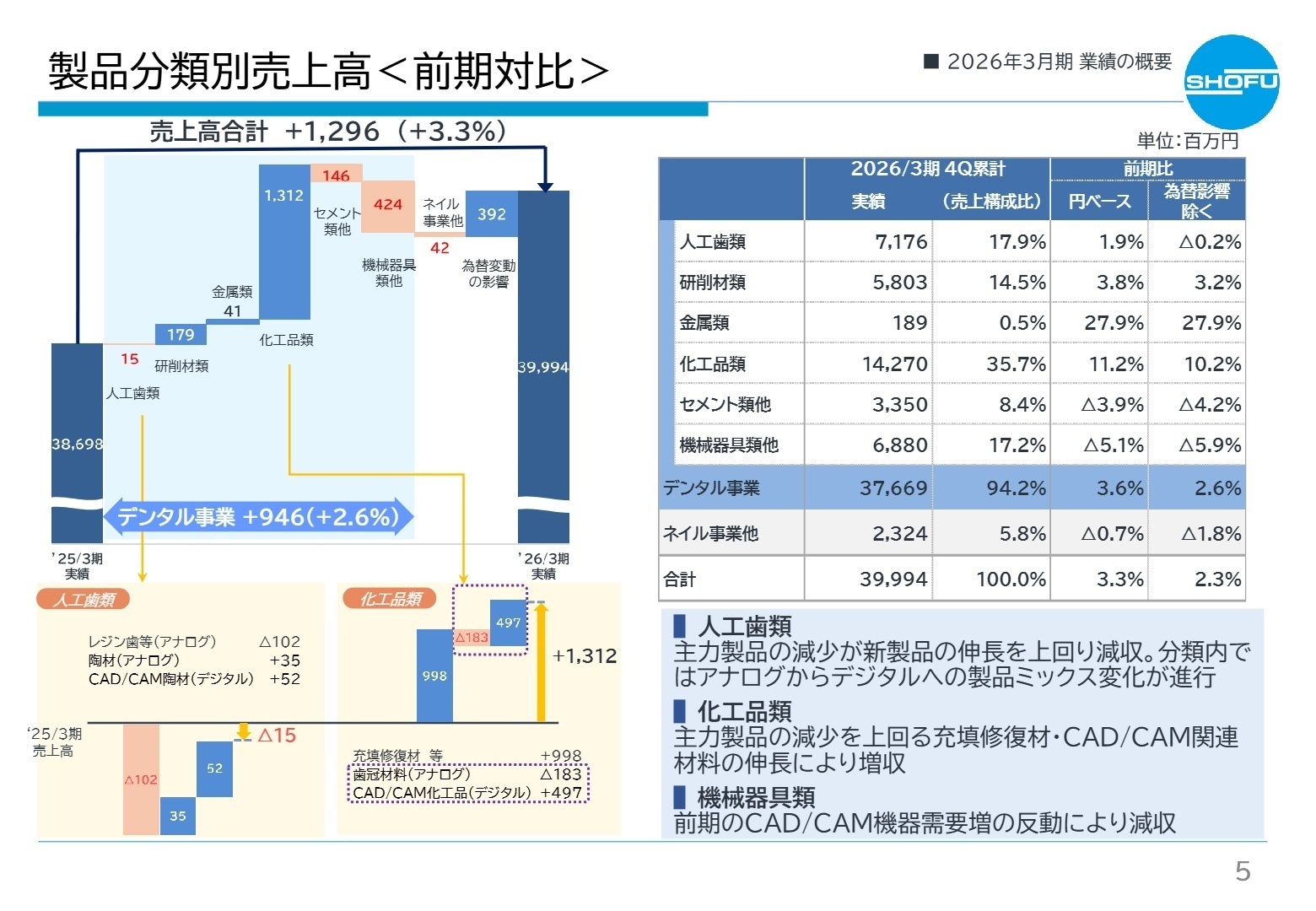 製品分類別売上高
